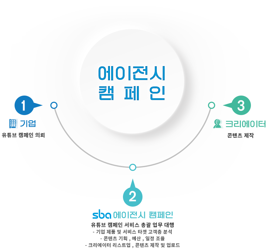 SBA가 기업과 기관의 마케팅/광고 의뢰와 크리에이터를 연결합니다.