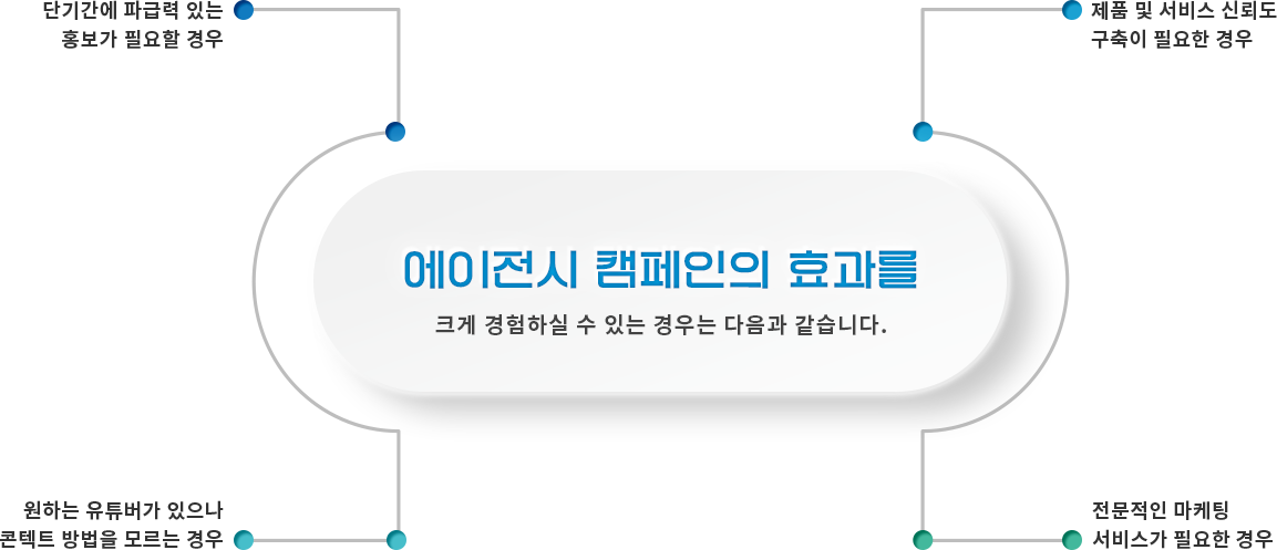 SBA가 기업과 기관의 마케팅/광고 의뢰와 크리에이터를 연결합니다.