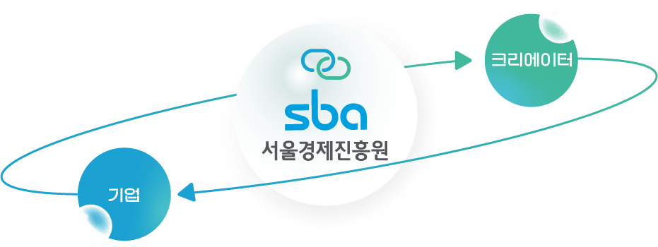 SBA가 기업과 기관의 마케팅/광고 의뢰와 크리에이터를 연결합니다.