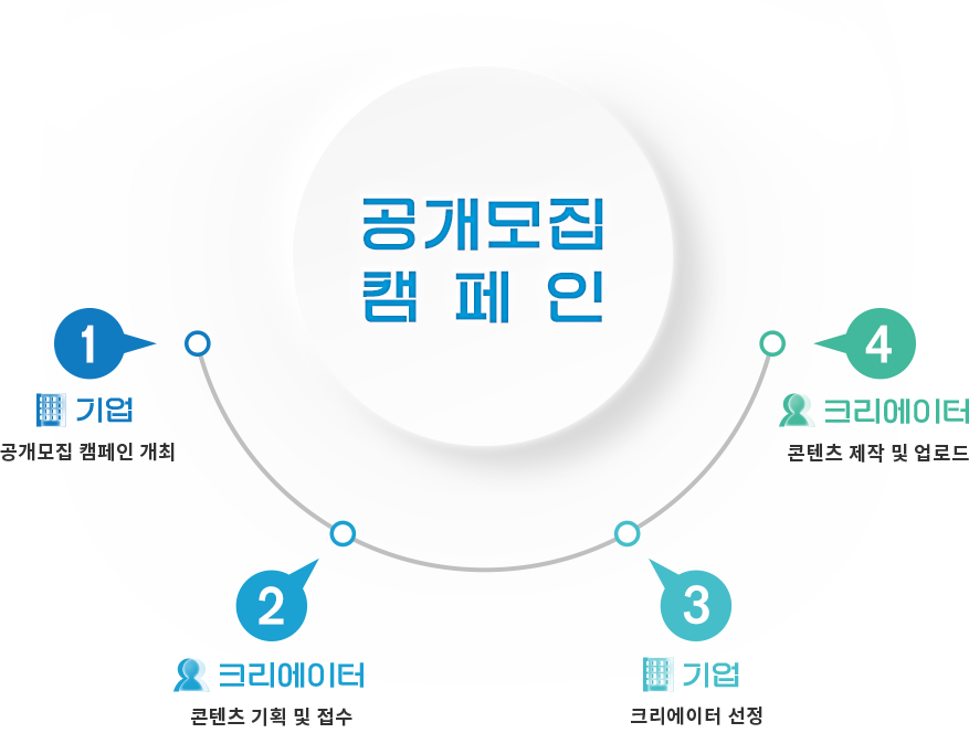 SBA가 기업과 기관의 마케팅/광고 의뢰와 크리에이터를 연결합니다.
