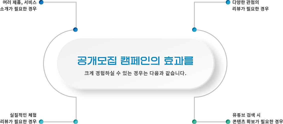 SBA가 기업과 기관의 마케팅/광고 의뢰와 크리에이터를 연결합니다.